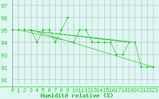 Courbe de l'humidit relative pour Herserange (54)