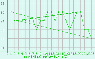 Courbe de l'humidit relative pour Sonnblick - Autom.