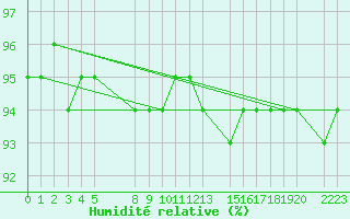 Courbe de l'humidit relative pour Mont-Rigi (Be)