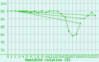 Courbe de l'humidit relative pour Brion (38)