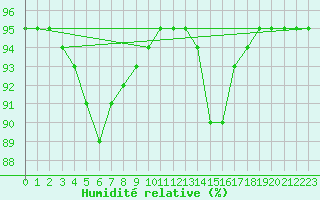 Courbe de l'humidit relative pour Cap Ferret (33)