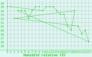 Courbe de l'humidit relative pour Merschweiller - Kitzing (57)