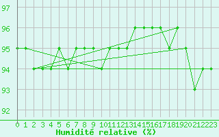 Courbe de l'humidit relative pour Feldberg-Schwarzwald (All)