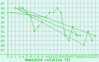 Courbe de l'humidit relative pour Ringendorf (67)