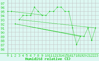 Courbe de l'humidit relative pour Chteauroux (36)