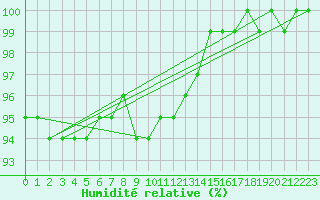 Courbe de l'humidit relative pour Hald V