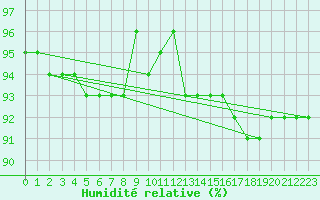 Courbe de l'humidit relative pour Brunnenkogel/Oetztaler Alpen