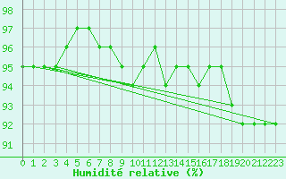 Courbe de l'humidit relative pour Charleville-Mzires / Mohon (08)