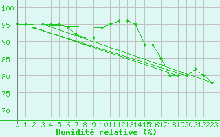 Courbe de l'humidit relative pour Izegem (Be)