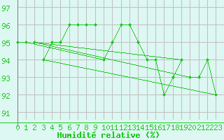 Courbe de l'humidit relative pour Luxeuil (70)