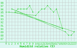 Courbe de l'humidit relative pour Joensuu Linnunlahti