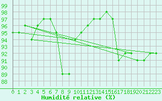 Courbe de l'humidit relative pour Falsterbo A