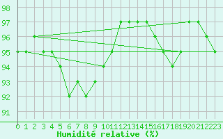 Courbe de l'humidit relative pour Kustavi Isokari