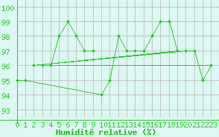 Courbe de l'humidit relative pour Wittering
