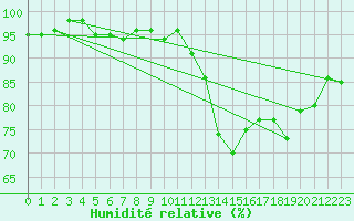 Courbe de l'humidit relative pour Lans-en-Vercors - Les Allires (38)