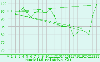 Courbe de l'humidit relative pour Narva