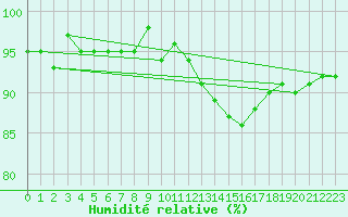 Courbe de l'humidit relative pour Perpignan Moulin  Vent (66)