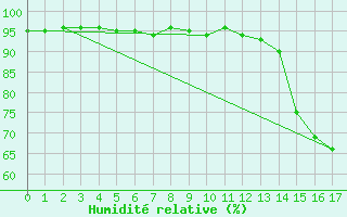 Courbe de l'humidit relative pour Koeflach