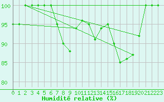 Courbe de l'humidit relative pour Paganella