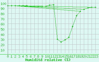 Courbe de l'humidit relative pour Chamonix-Mont-Blanc (74)