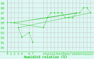 Courbe de l'humidit relative pour la bouée 62305