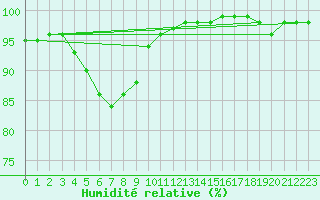 Courbe de l'humidit relative pour Turku Artukainen