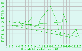 Courbe de l'humidit relative pour Norderney