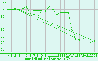 Courbe de l'humidit relative pour Westdorpe Aws