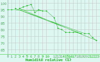 Courbe de l'humidit relative pour Skillinge