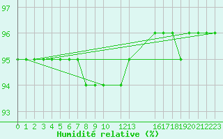 Courbe de l'humidit relative pour Idre