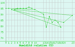 Courbe de l'humidit relative pour Saint-Haon (43)