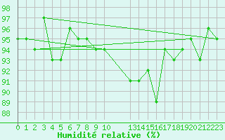 Courbe de l'humidit relative pour Herserange (54)