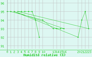 Courbe de l'humidit relative pour Saint-Haon (43)