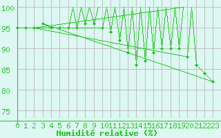 Courbe de l'humidit relative pour Braunschweig