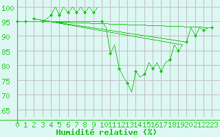 Courbe de l'humidit relative pour Pamplona (Esp)