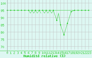 Courbe de l'humidit relative pour Odense / Beldringe