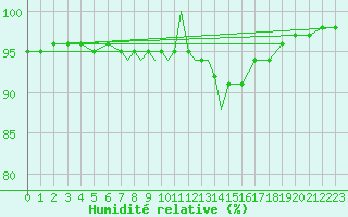 Courbe de l'humidit relative pour Leeming