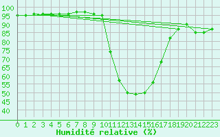 Courbe de l'humidit relative pour Cazaux (33)
