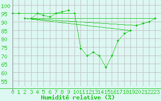 Courbe de l'humidit relative pour Palencia / Autilla del Pino