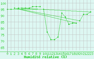 Courbe de l'humidit relative pour Saint-Brevin (44)