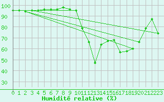 Courbe de l'humidit relative pour Lannion (22)