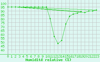 Courbe de l'humidit relative pour Duzce