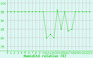 Courbe de l'humidit relative pour la bouée 62168