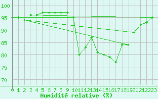 Courbe de l'humidit relative pour Pont-l'Abb (29)