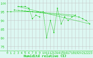 Courbe de l'humidit relative pour Col Des Mosses