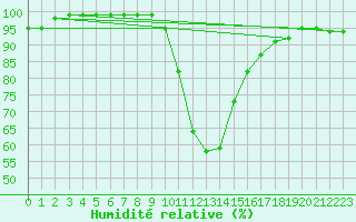 Courbe de l'humidit relative pour Bischofshofen