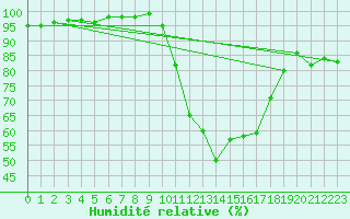 Courbe de l'humidit relative pour Nantes (44)