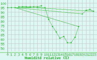 Courbe de l'humidit relative pour Baye (51)