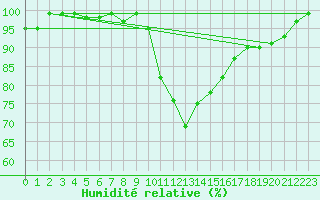 Courbe de l'humidit relative pour Chivres (Be)