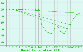 Courbe de l'humidit relative pour Le Vigan (30)